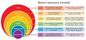 graph displaying blooms taxonomy